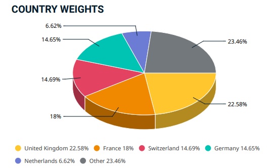 MSCI Europe Countries